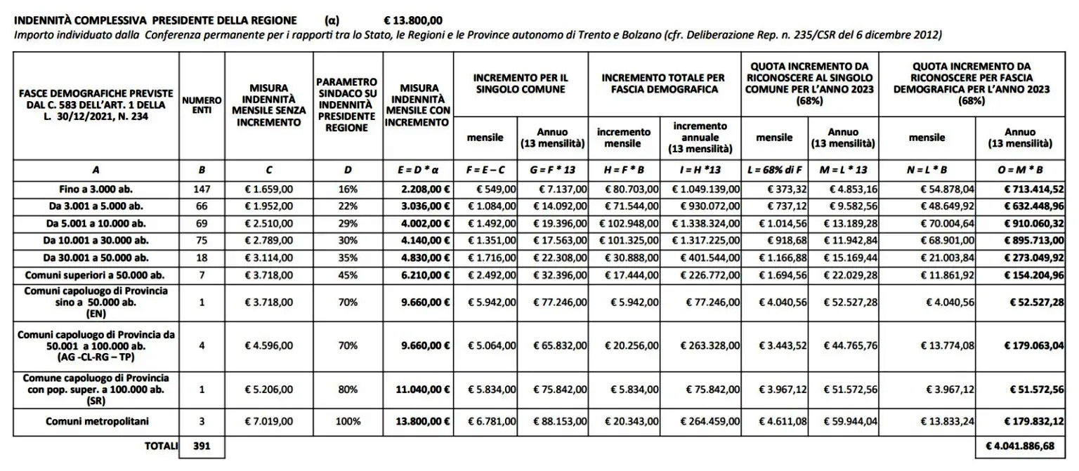 Indennità Amministratori Comunali